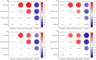 The influence of competitive anxiety of Chinese elite swimmers